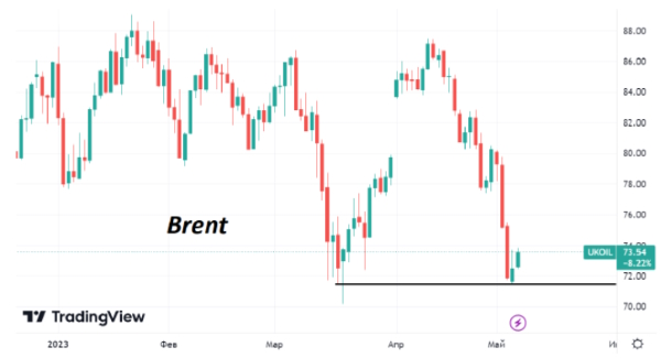 К утру пятницы нефть марки Brent сократила недельные потери до 8,5%